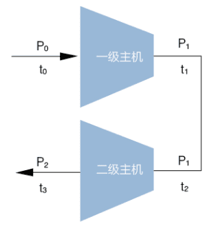 薩震永磁變頻雙級壓縮空壓機工作原理